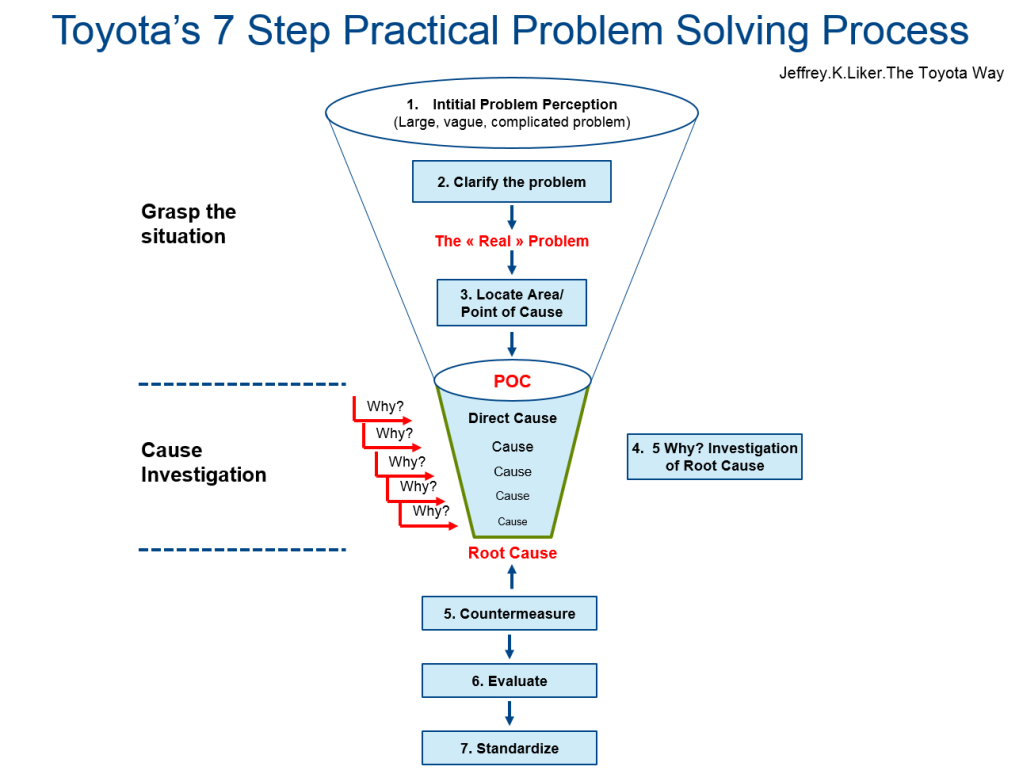 toyota style problem solving model