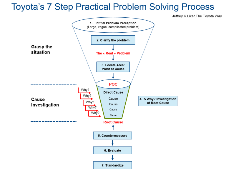 toyota problem solving process